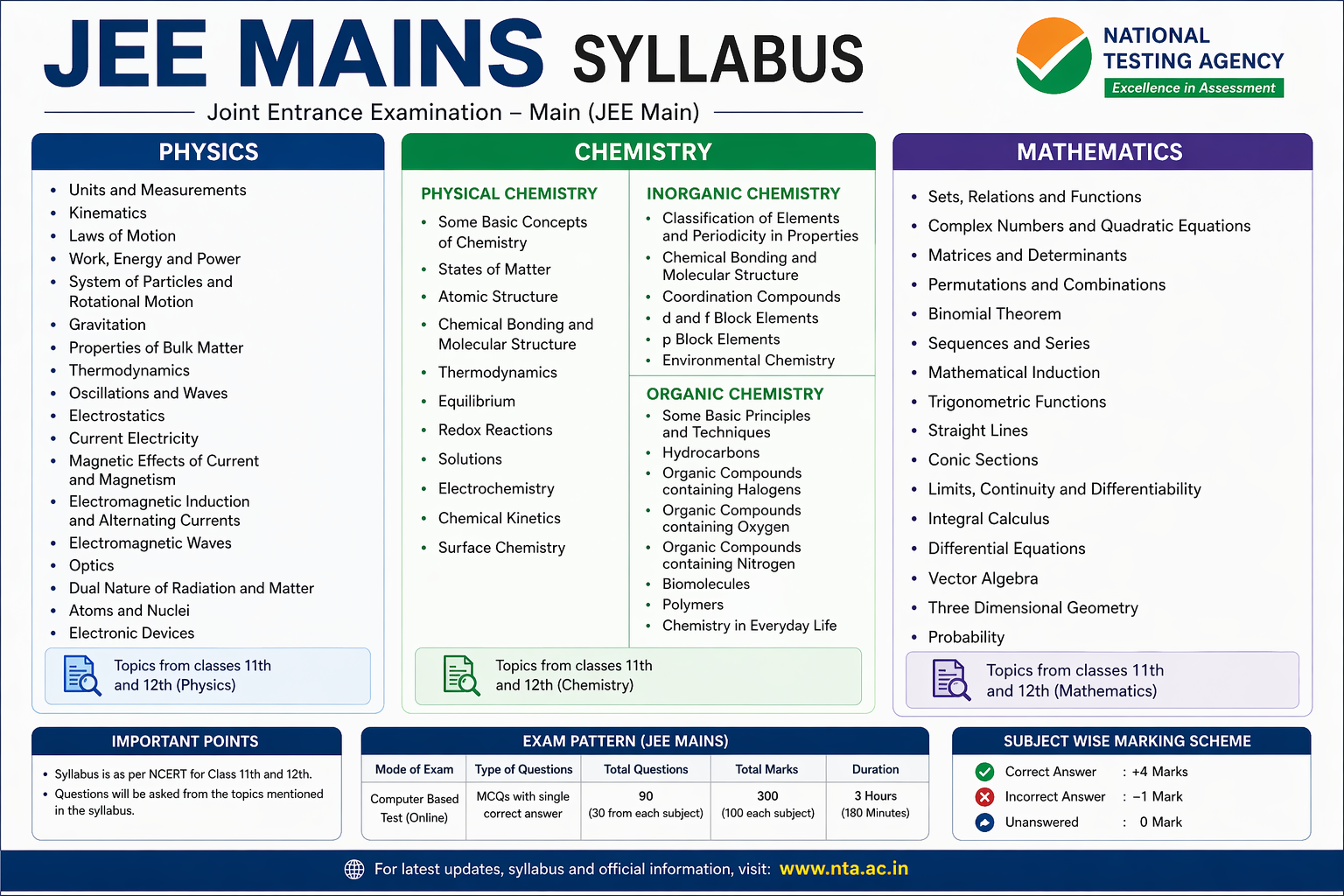 Syllabus for JEE (Main) - 2026
