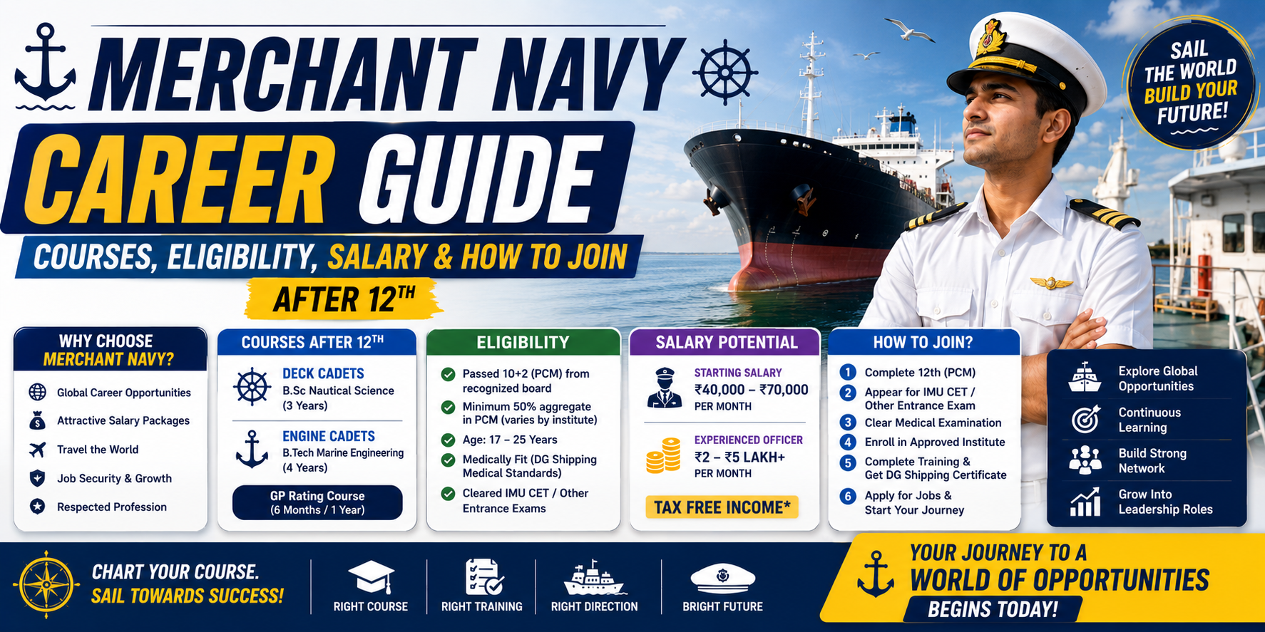 Merchant Navy Career Guide: Courses, Eligibility, Salary & How to Join After 12th