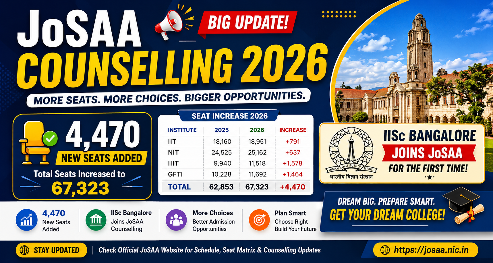 JoSAA Counselling 2026: 4470 New Seats & IISc Entry